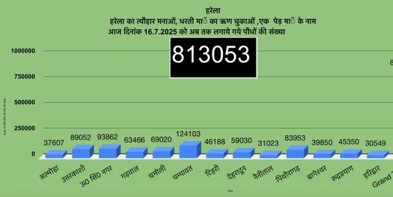 उत्तराखंड में हरेला पर्व बना हरित क्रांति का उत्सव, 8 लाख 13 हज़ार से अधिक पौधे रोपे गए
